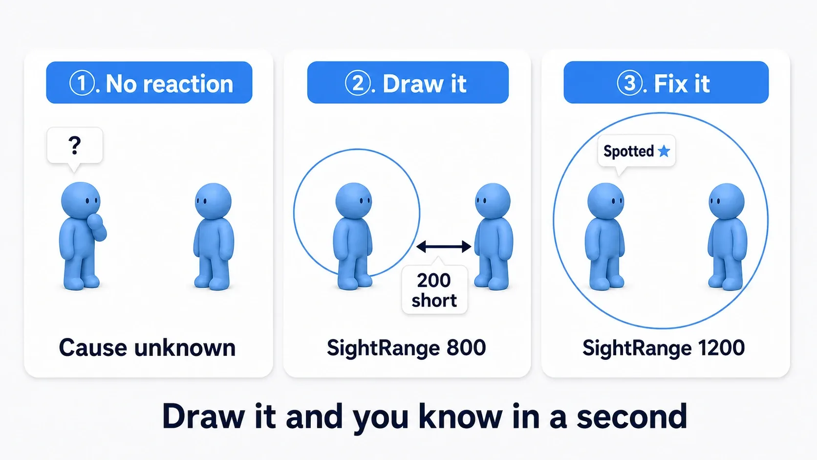 Drawing the detection sphere and view cone makes it obvious the player stands outside the sphere; extending SightRange brings them inside