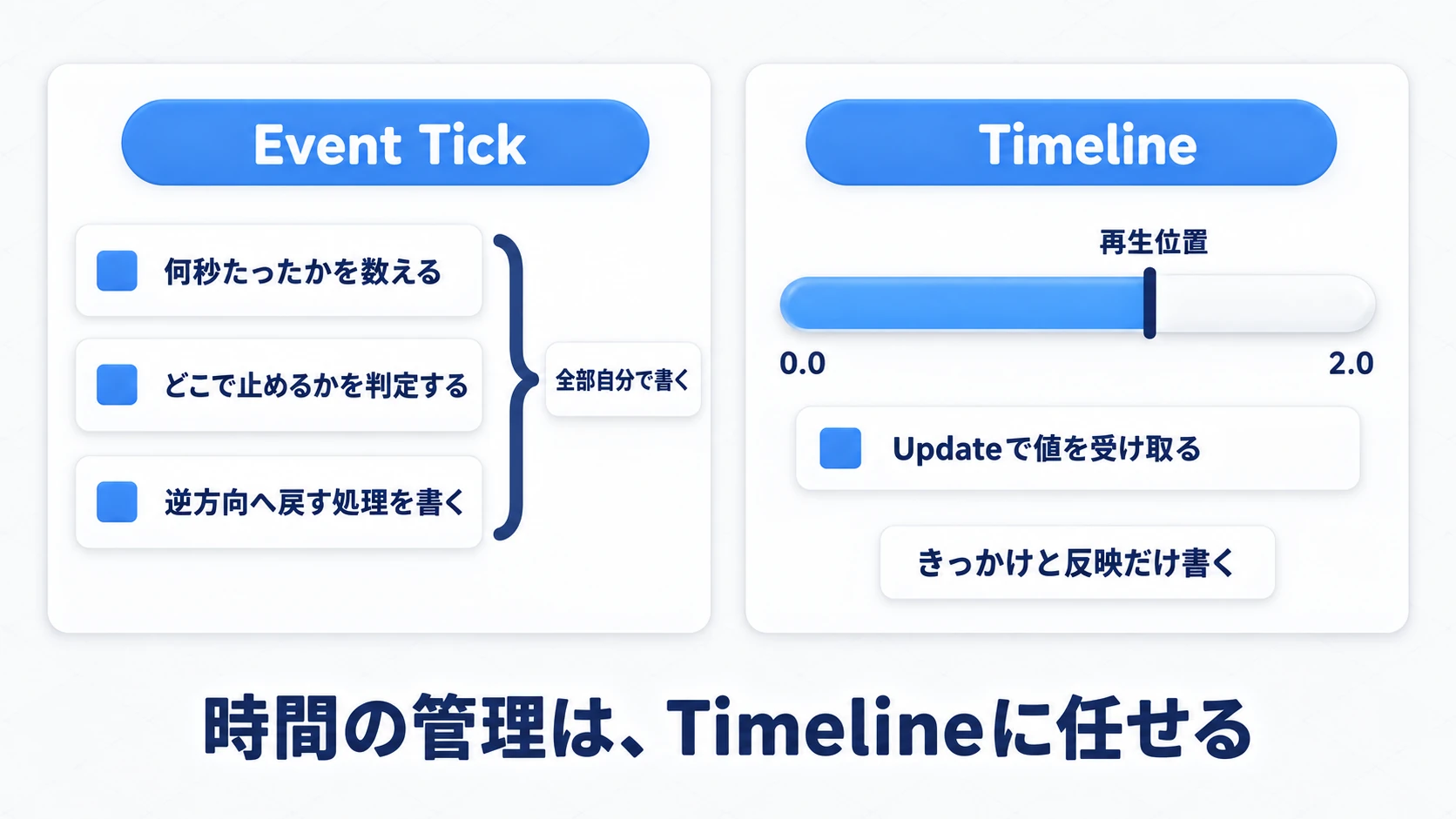 Event Tickでは時間の管理を自分で書くが、Timelineは再生位置を持って進めてくれる