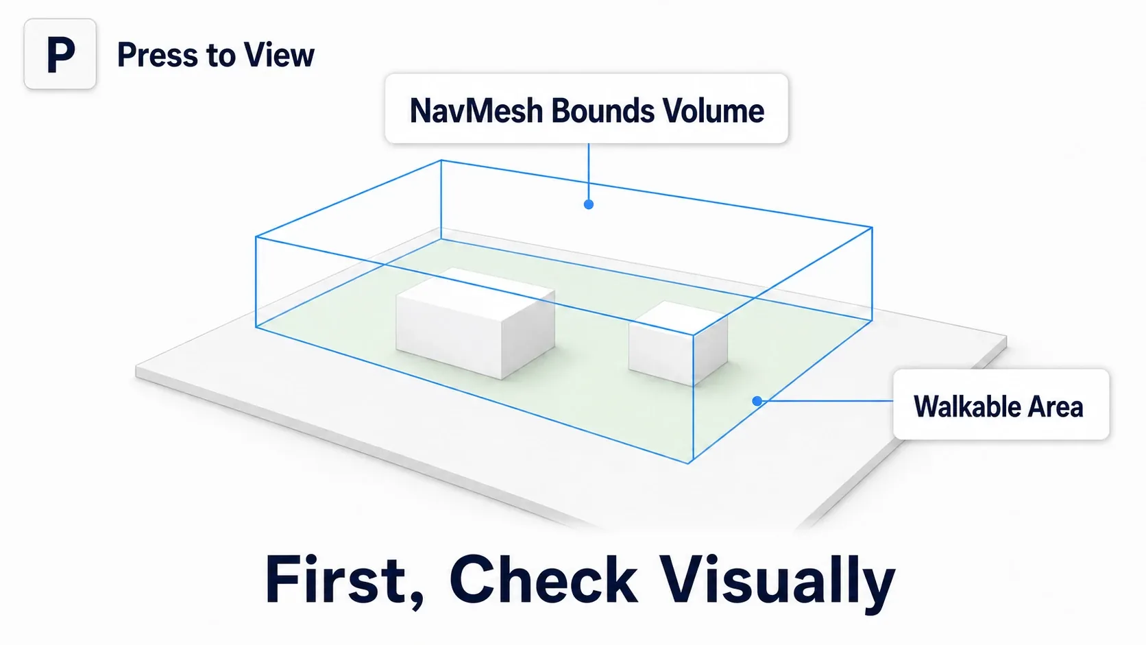 Diagram of the floor showing green only within the range covered by the NavMesh Bounds Volume
