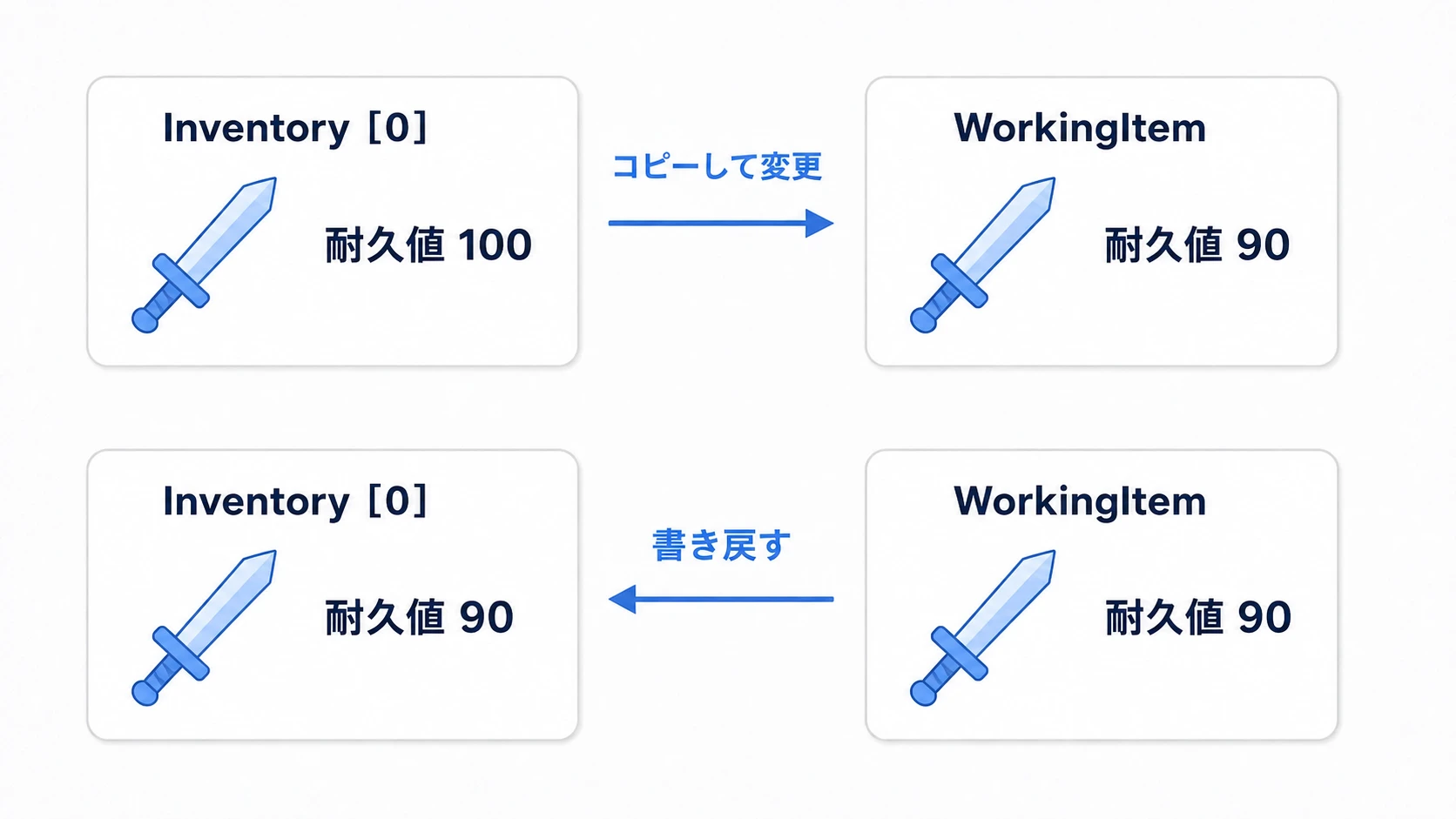 元の配列は100のまま、取り出したコピーだけ90になり、書き戻すと配列も90になる