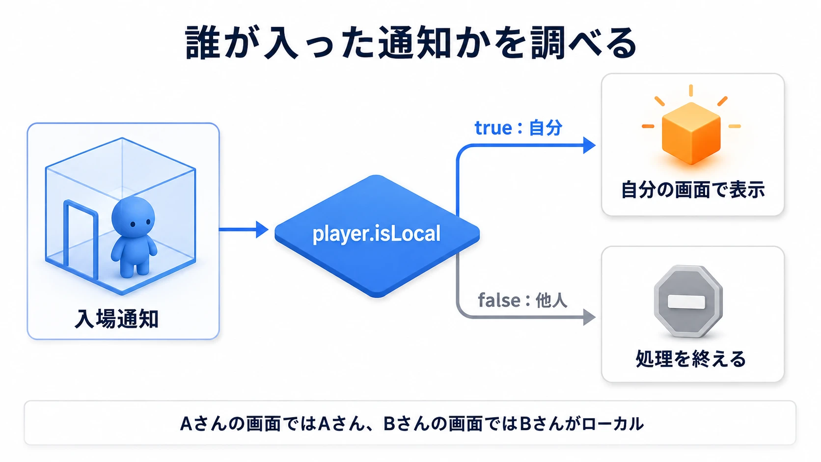 ローカル判定を入れると、自分に関係するときだけ処理が動く
