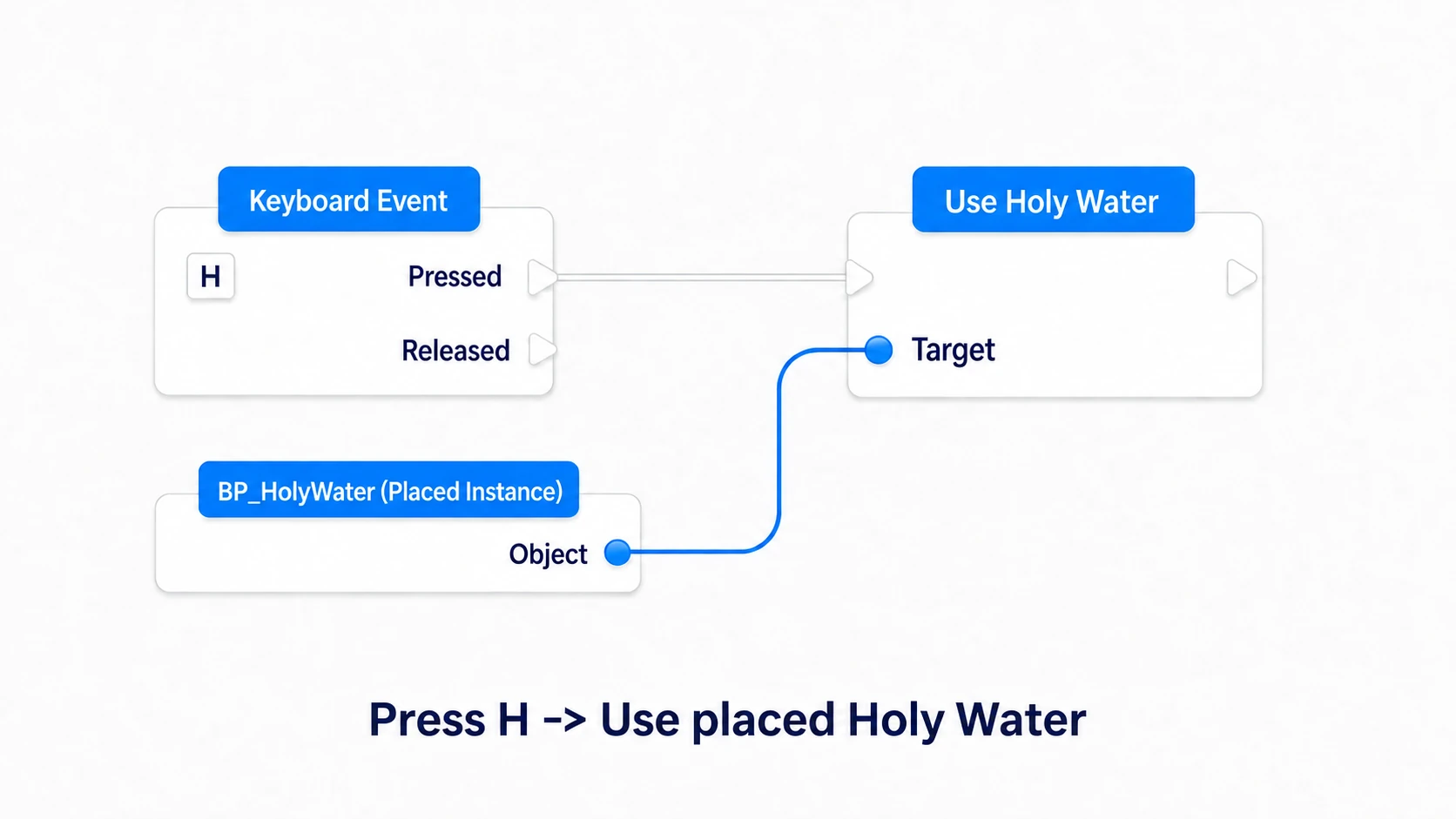 Calling the placed BP_HolyWater's Use Holy Water from H's Pressed
