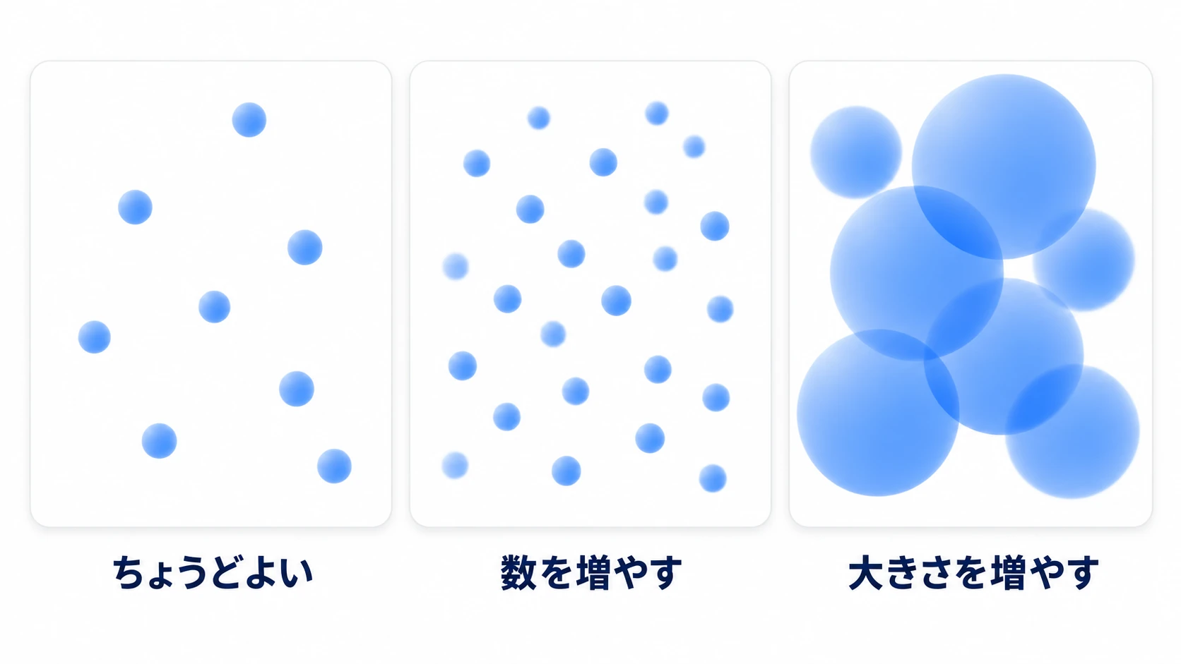 数を増やしたときと、大きさを増やしたときの違い
