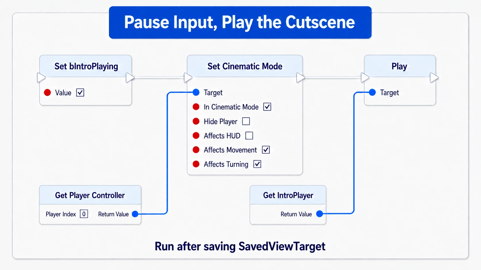 Setting the playing flag to true, stopping movement and look input, and playing IntroPlayer