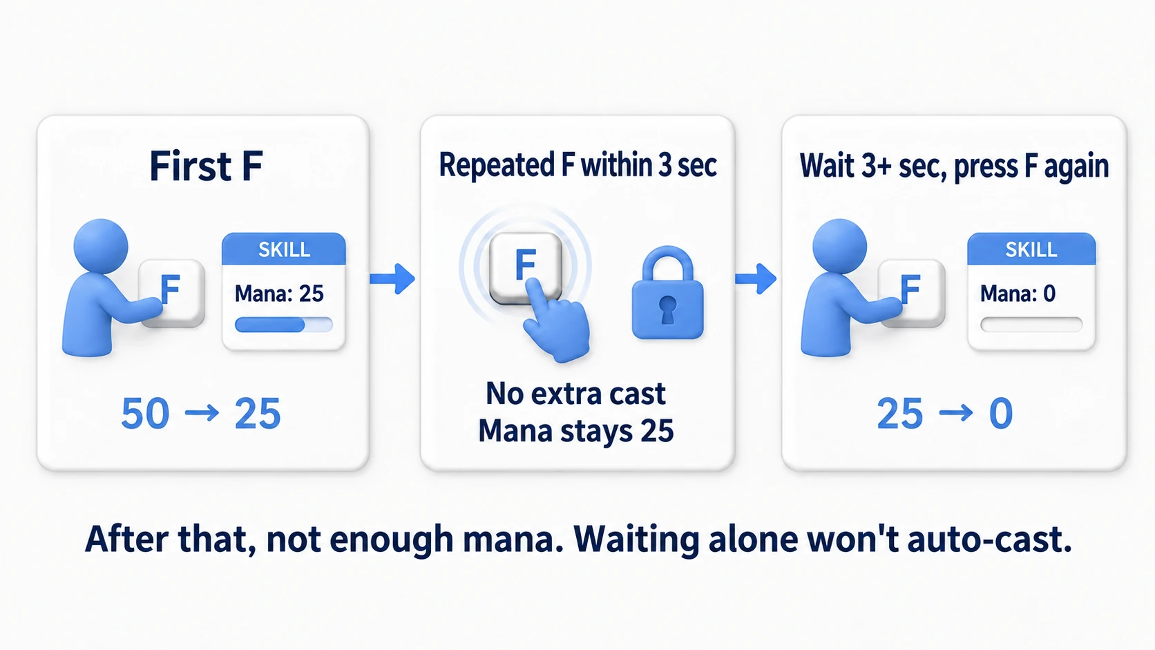 The first F takes mana from 50 to 25; mashing within 3 seconds changes nothing; waiting and pressing again takes it to 0. Waiting alone does not auto-fire
