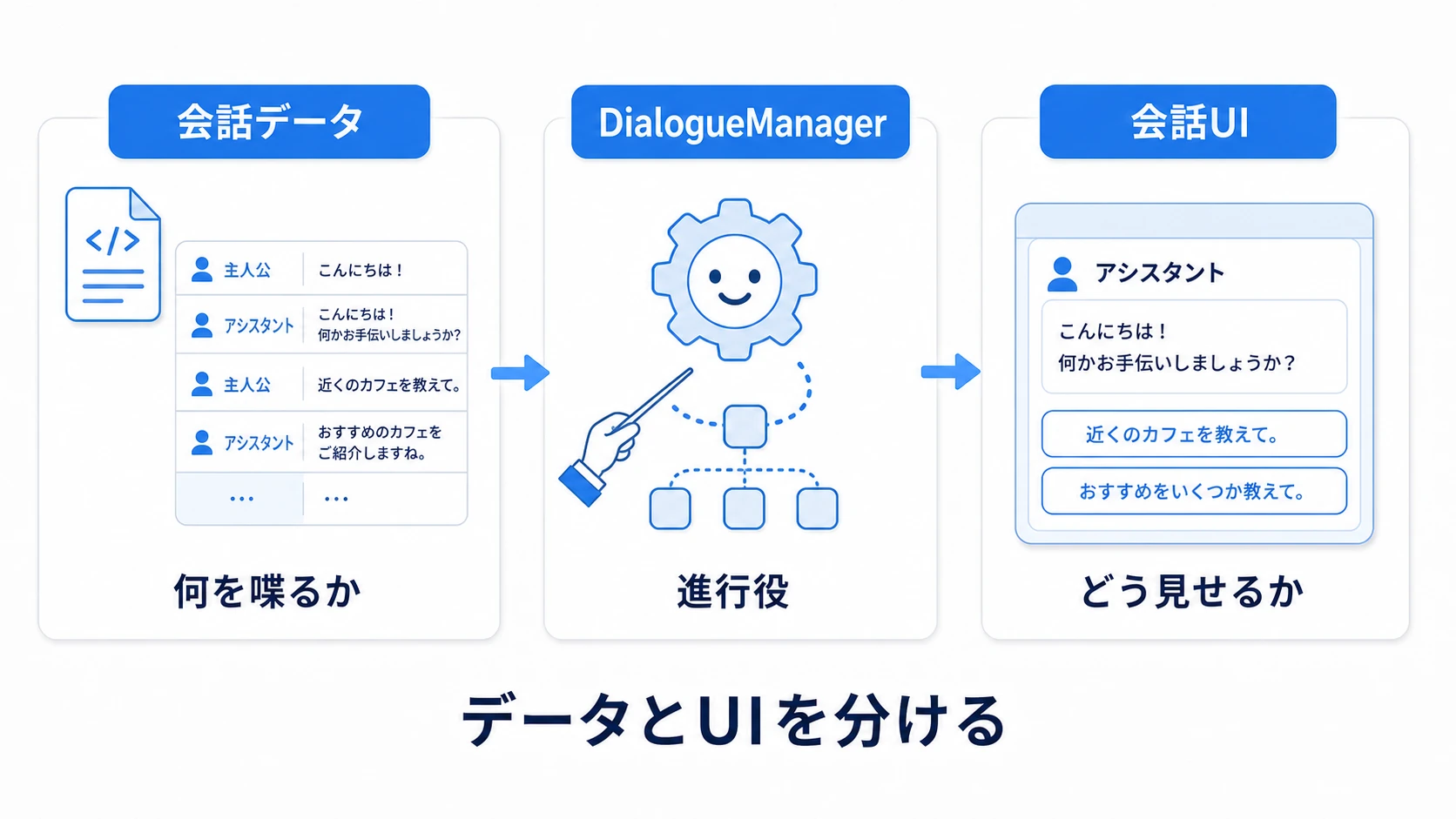 会話システムの構成図。左に会話データ（ScriptableObject：話者名とセリフのリスト）、右 に会話UI（ウィンドウ・話者名テキスト・本文テキスト・選択肢ボタン）。中央のDialogueManagerがデータを読んでUIに流し込む3層構造を示す
