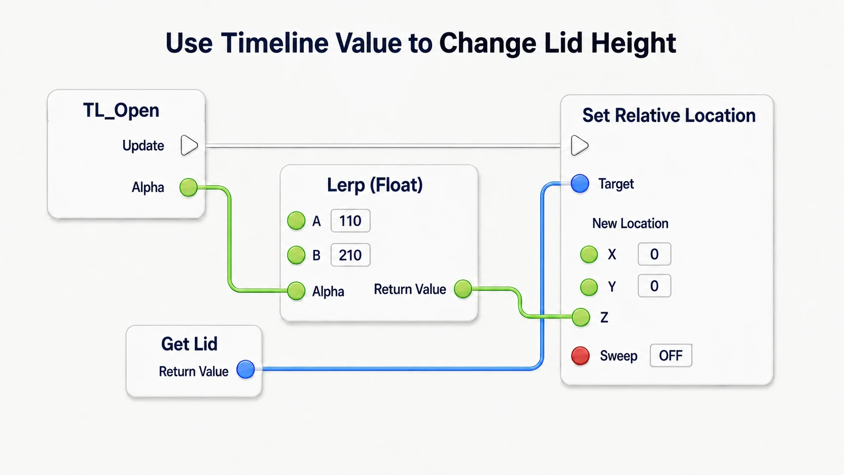 Setting Lid's position on the Timeline's Update, passing the Lerp value computed from Alpha into New Location's Z