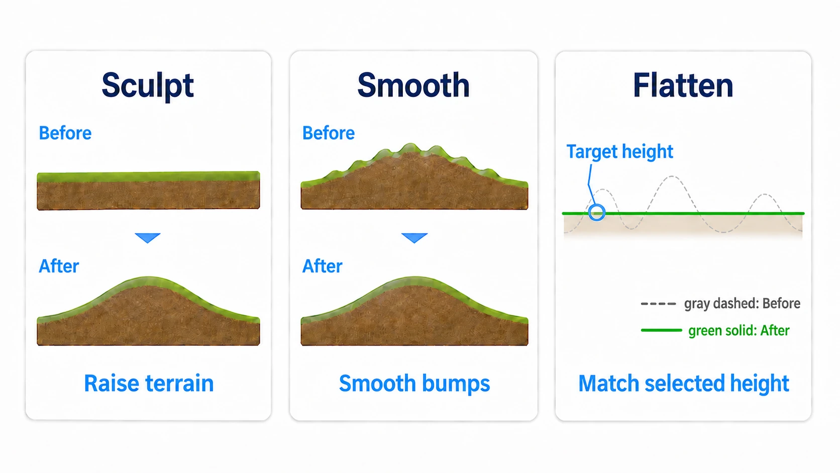 Comparing the same cross-section before and after Sculpt raising, Smooth leveling, and Flatten matching a chosen height