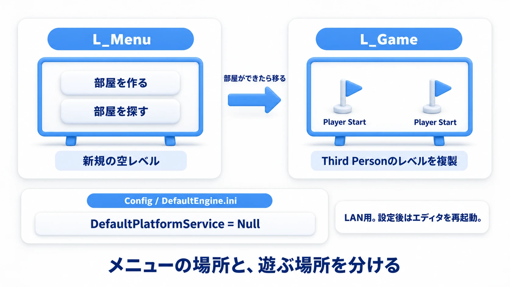 部屋を作るL_Menuと、2人で遊ぶL_Gameを分ける。LAN用にDefaultPlatformServiceをNullにする