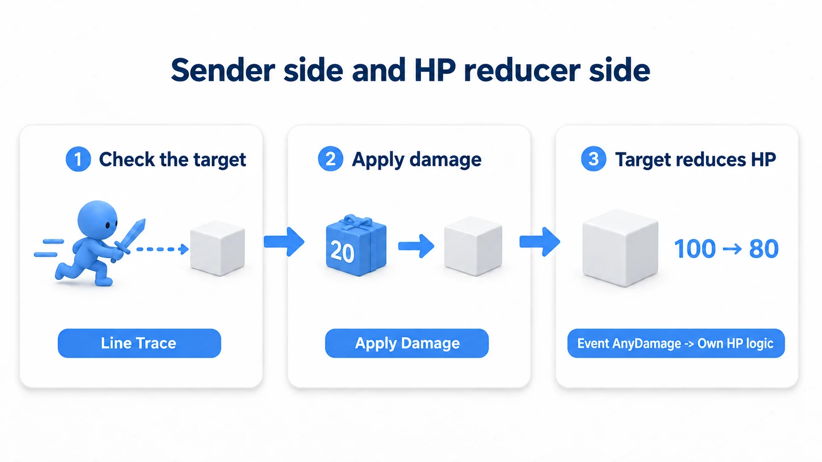 Three stages: check the target, send 20 with Apply Damage, and the receiver's own HP logic taking 100 to 80