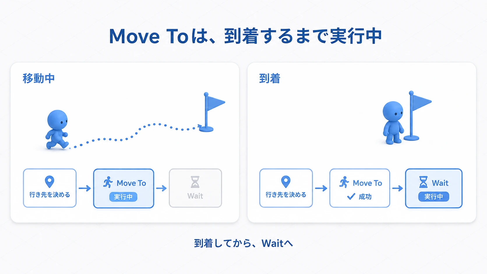 Move Toは到着するまで実行中になり、成功してからWaitへ進む