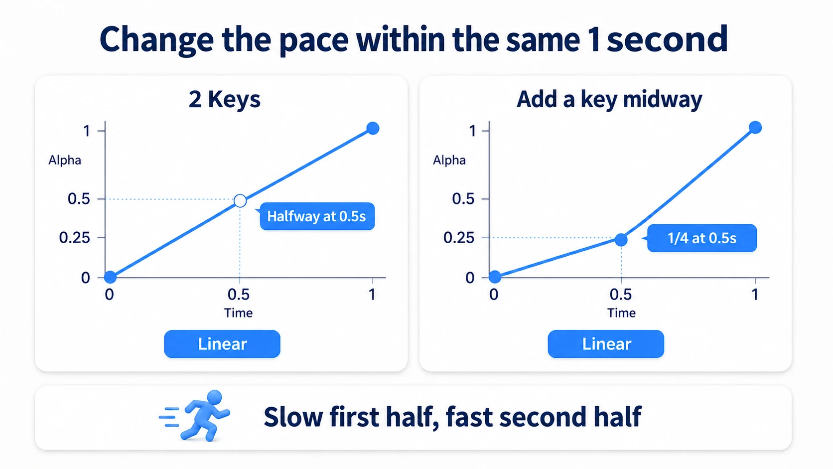 A middle key of 0.25 at 0.5 seconds means only a quarter of progress in half the time