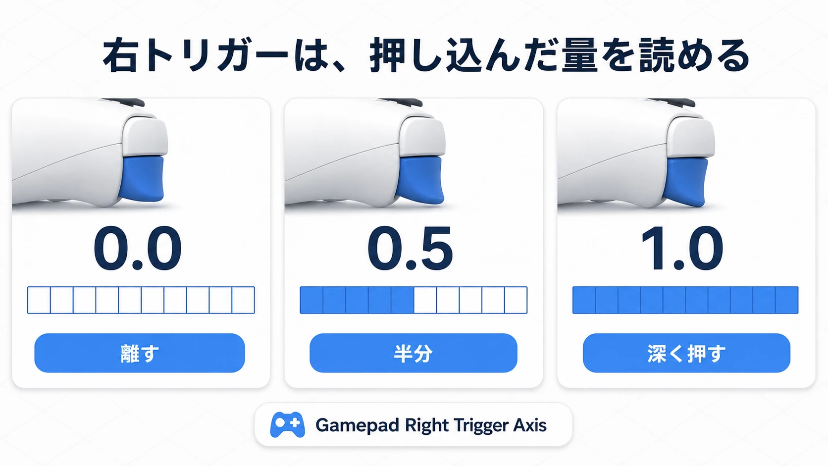 右トリガーの押し込み量は、離すと0、途中なら0.5、深く押すと1に近づく