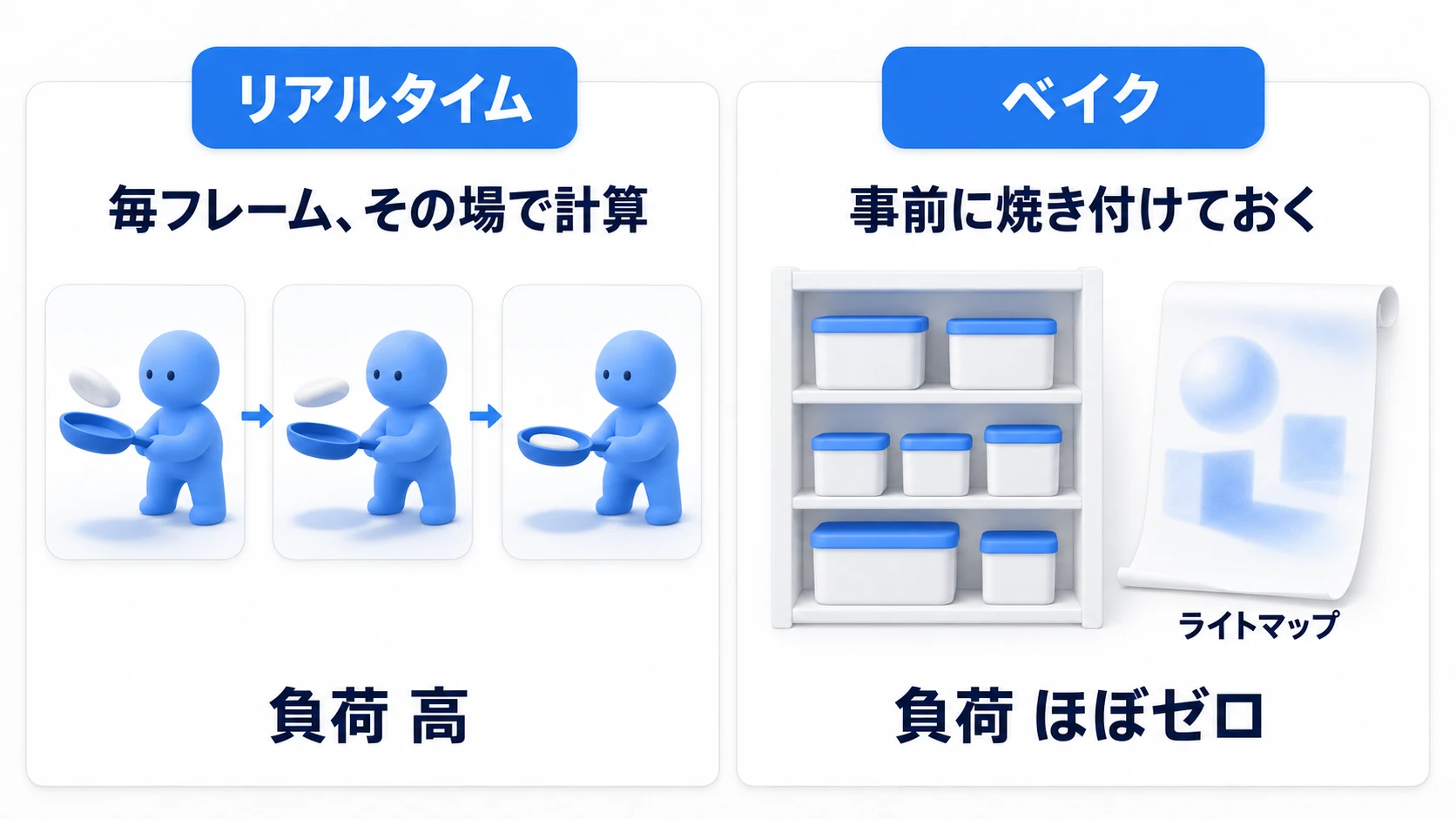 リアルタイムとベイクの比較図。リアルタイムは実行中に毎フレーム光と影を計算し続けるため動く光に対応できるが負荷が高い。ベイクは事前に計算した光をライトマップというテクスチャに焼き付けるため実行時はほぼタダだが動かせない