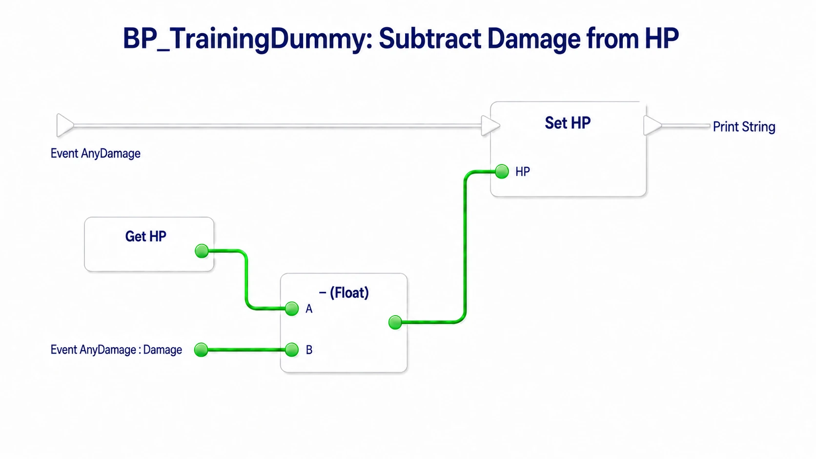 Subtracting the received Damage from the dummy's current HP and storing it with Set HP