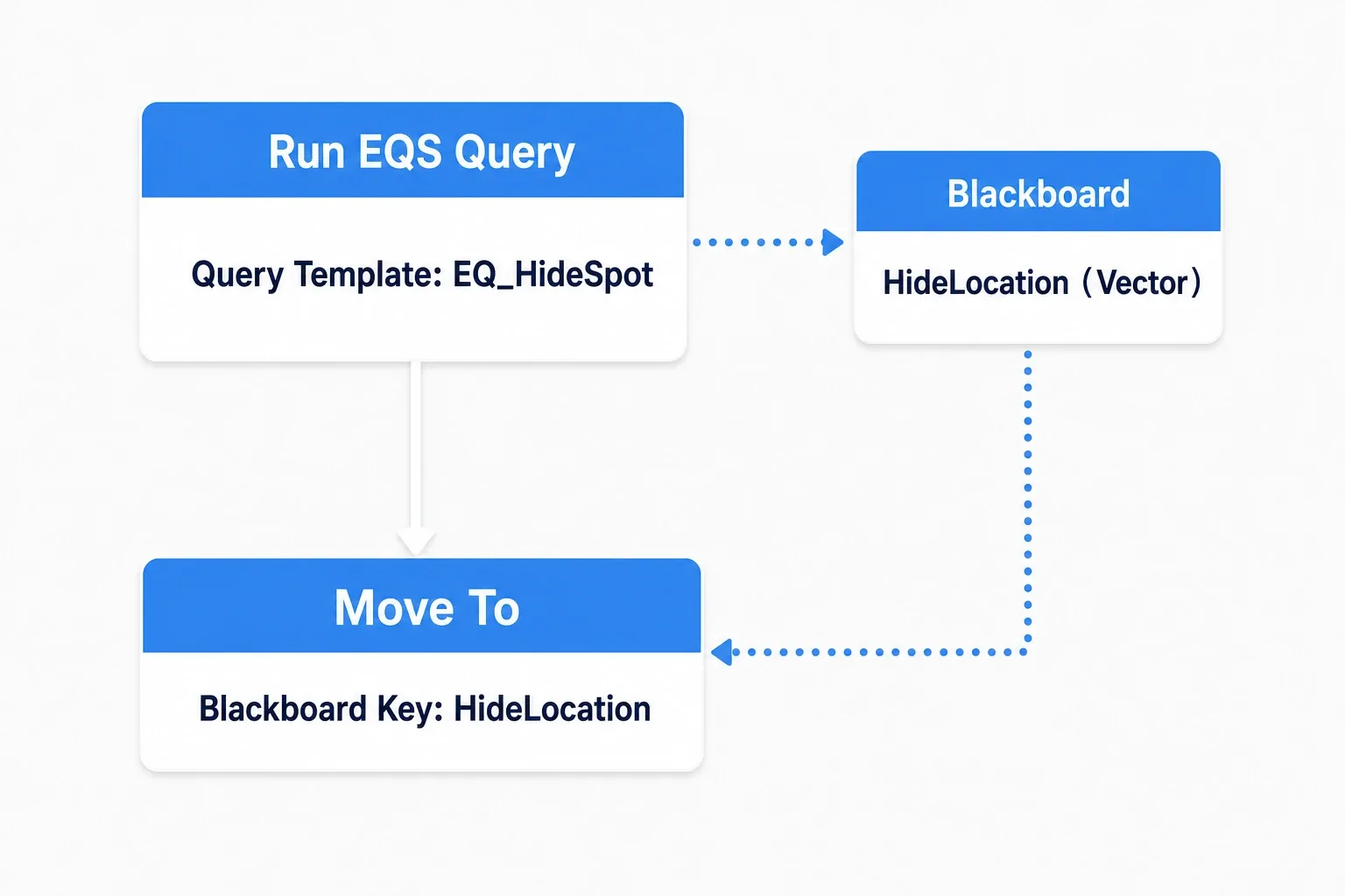 Behavior TreeのRun EQS Queryタスクが、選ばれた点をBlackboardのVectorキーに書き込み、Move Toがそこへ動く流れを示した図