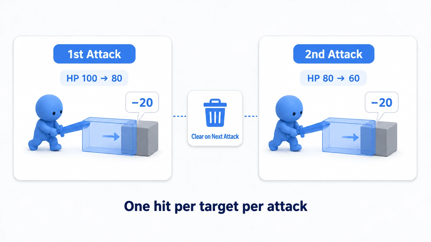 Emptying the hit record on the next attack, dropping the dummy's HP from 100 to 80 and then 60