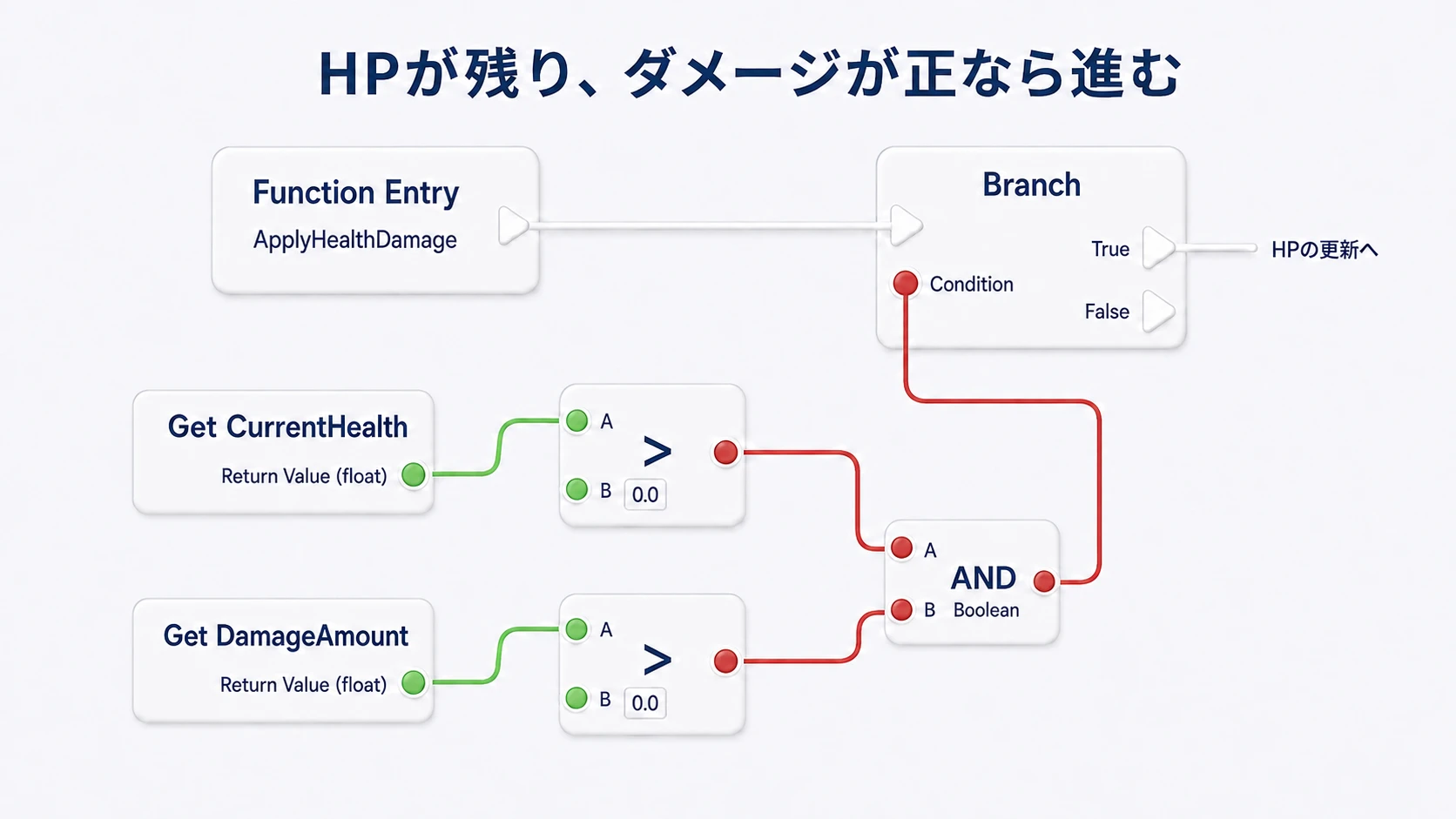 CurrentHealthとDamageAmountがそれぞれ0より大きいかをANDで合わせ、BranchのTrue側だけ進む