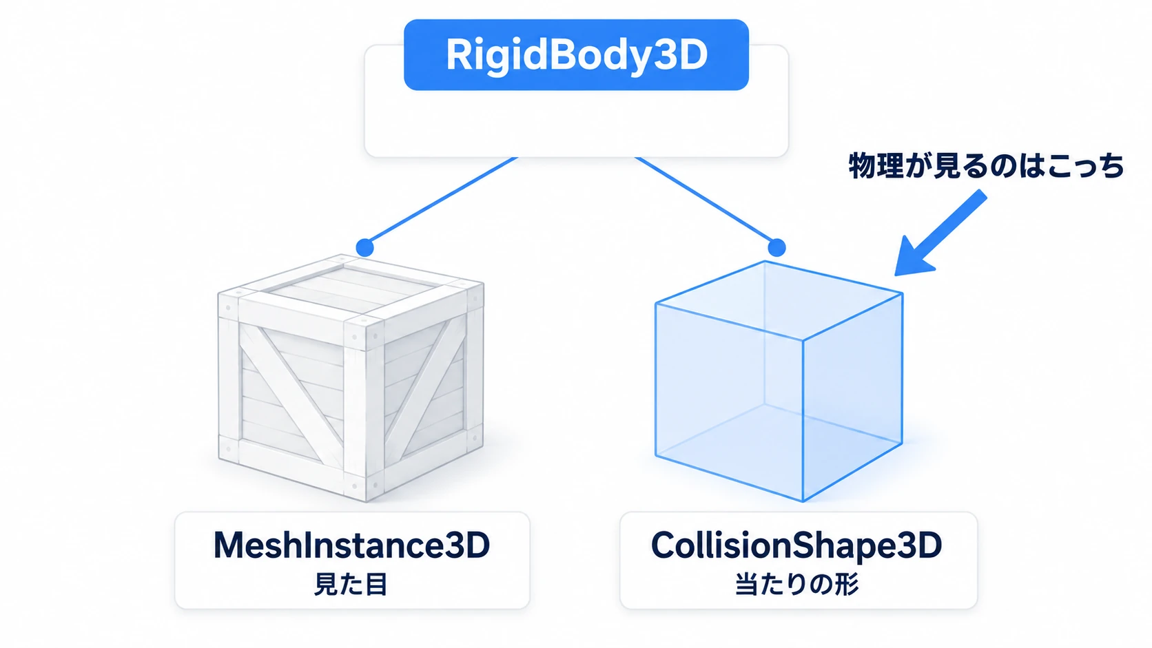 木箱を分解した図。物理ボディの下に、見た目の MeshInstance3D と当たりの CollisionShape3D が並び、物理は形だけを見る