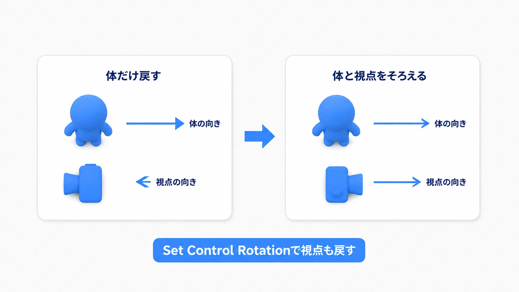 キャラクターを置く向きと、Controllerが向く方向を復帰地点へそろえる