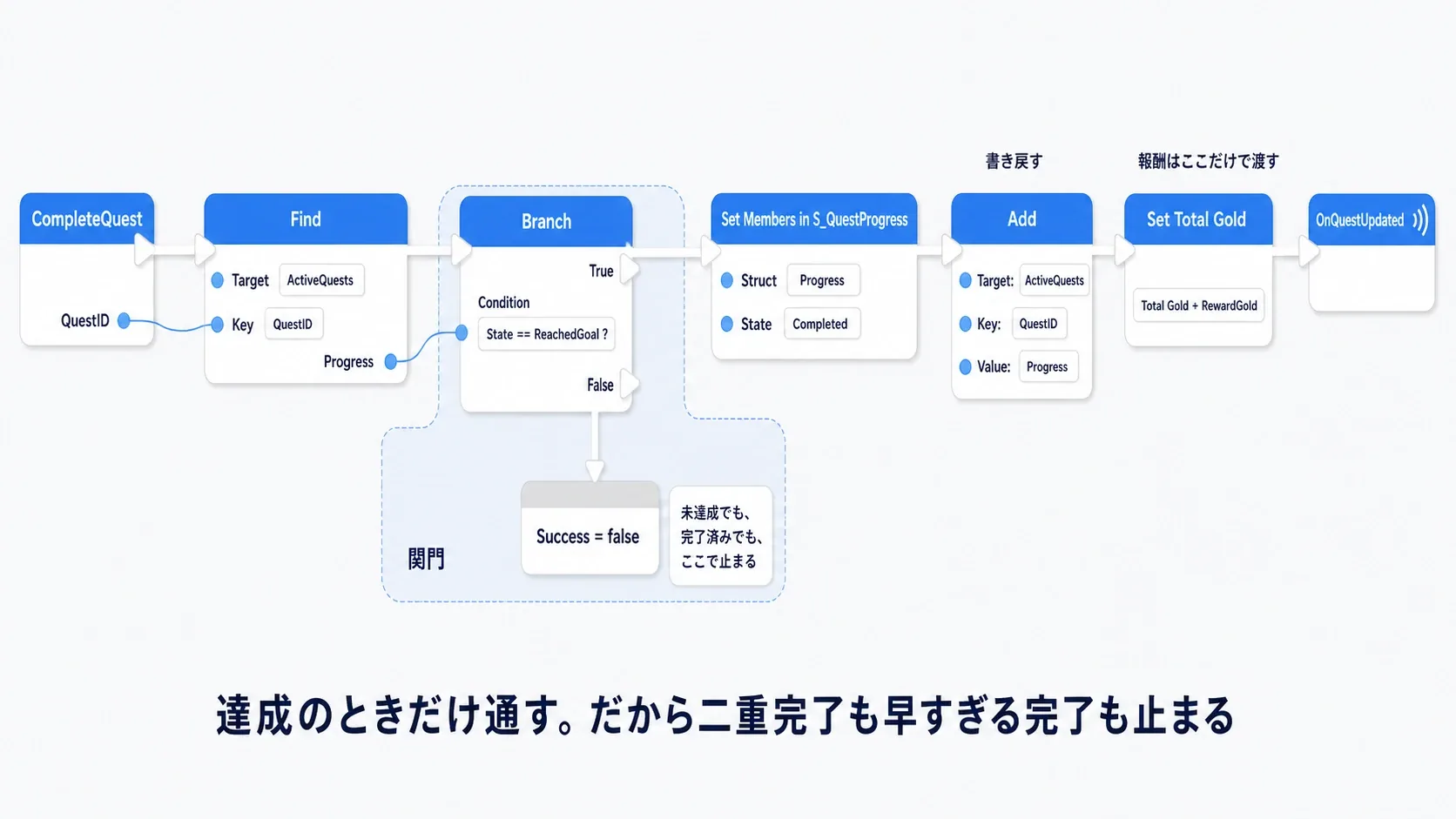 CompleteQuestのノードグラフ。Findで進行状態を取り、状態がReachedGoalのときだけCompletedにして報酬を加算しSuccessを返す。それ以外は何もせずfalseを返す