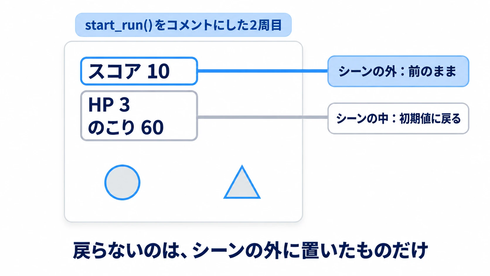 start_run()をコメントにした2周目。HP 3とのこり60は初期値に戻り、スコア10だけが前のまま残っている