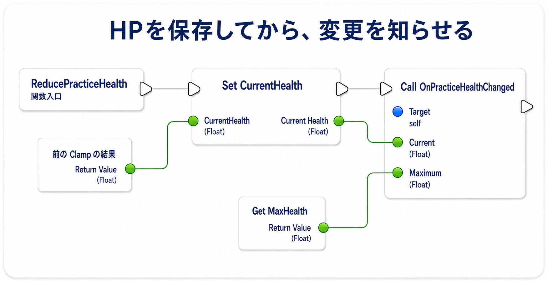 Clampで求めたHPをSet CurrentHealthへ保存し、その実行出力からDispatcherを呼ぶ。更新したHPと最大HPを渡す
