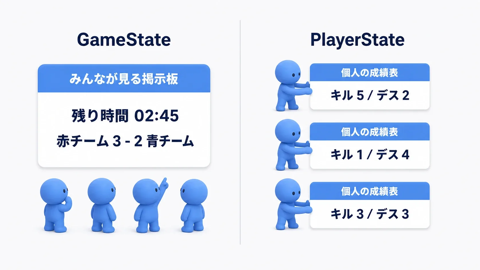みんなが見る掲示板としてのGameStateと、1人1枚の成績表としてのPlayerStateを対比した図