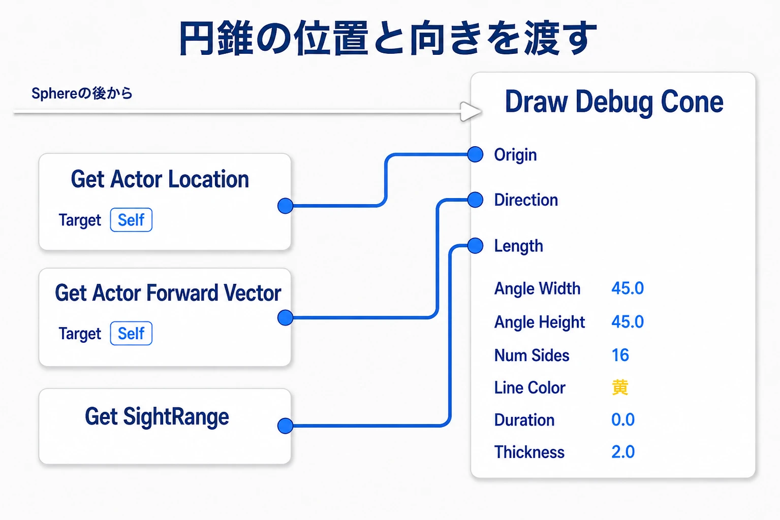 SphereからConeを呼び、位置・正面の向き・範囲をそれぞれOrigin・Direction・Lengthへ渡す