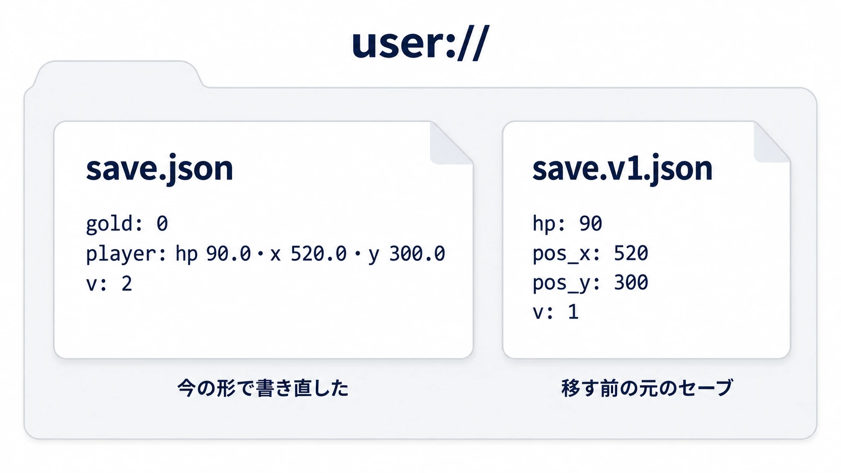 保存先のフォルダ。save.json は gold・player・v 2 の形、save.v1.json は hp・pos_x・pos_y・v 1 の元の形