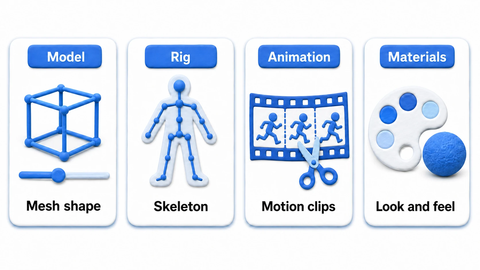 Diagram of what the four Model Import Settings tabs do. Model handles the mesh shape, Rig the skeleton, Animation the motion clips, and Materials the visual look