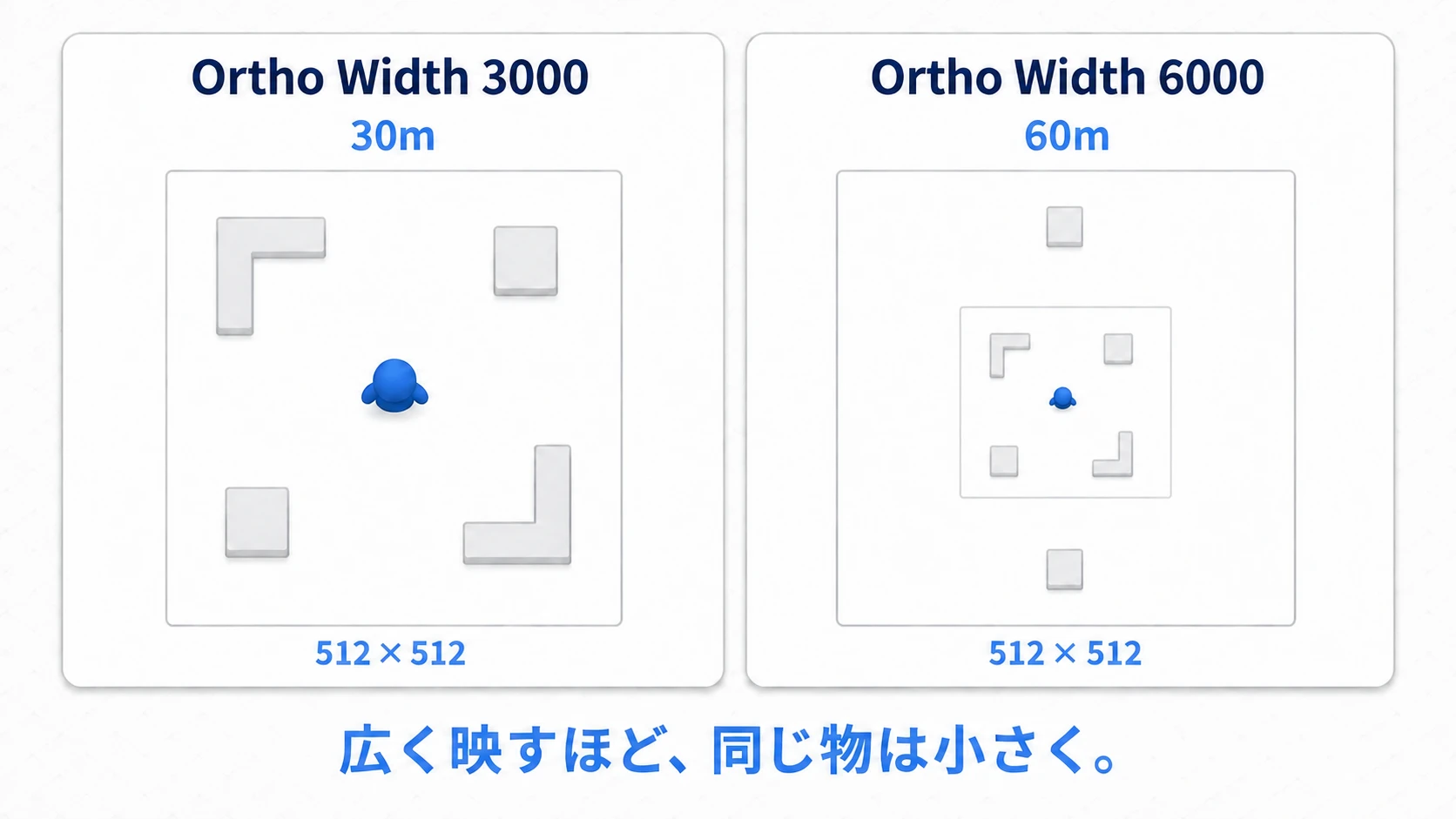 同じ512×512ピクセルでも、Ortho Widthが3000なら30m、6000なら60mを映し、同じ箱