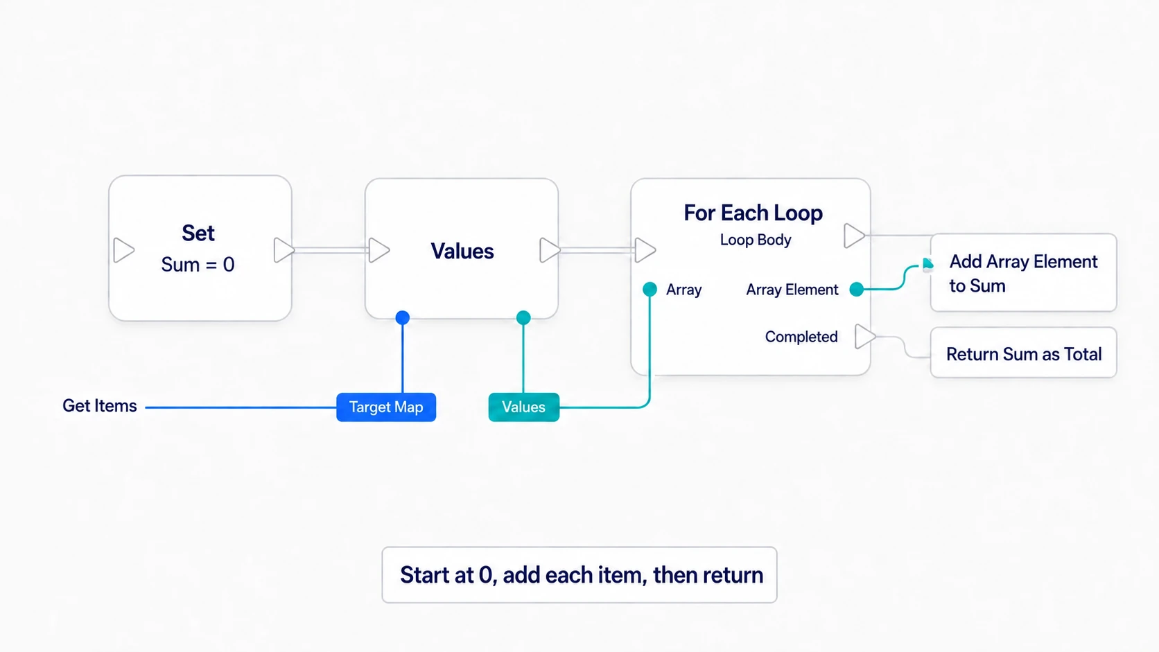 Zeroing Sum, taking the list of counts with Values, and adding them in a loop