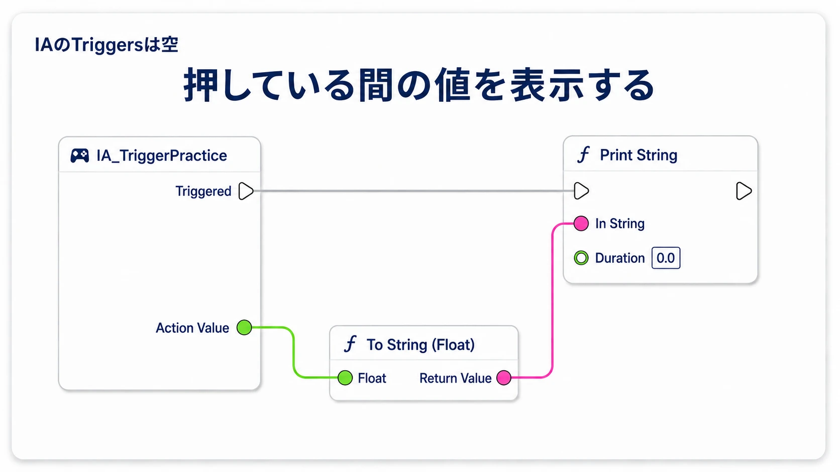 Triggeredから値を表示し、Action Valueを文字列に変換してPrint Stringへ渡す