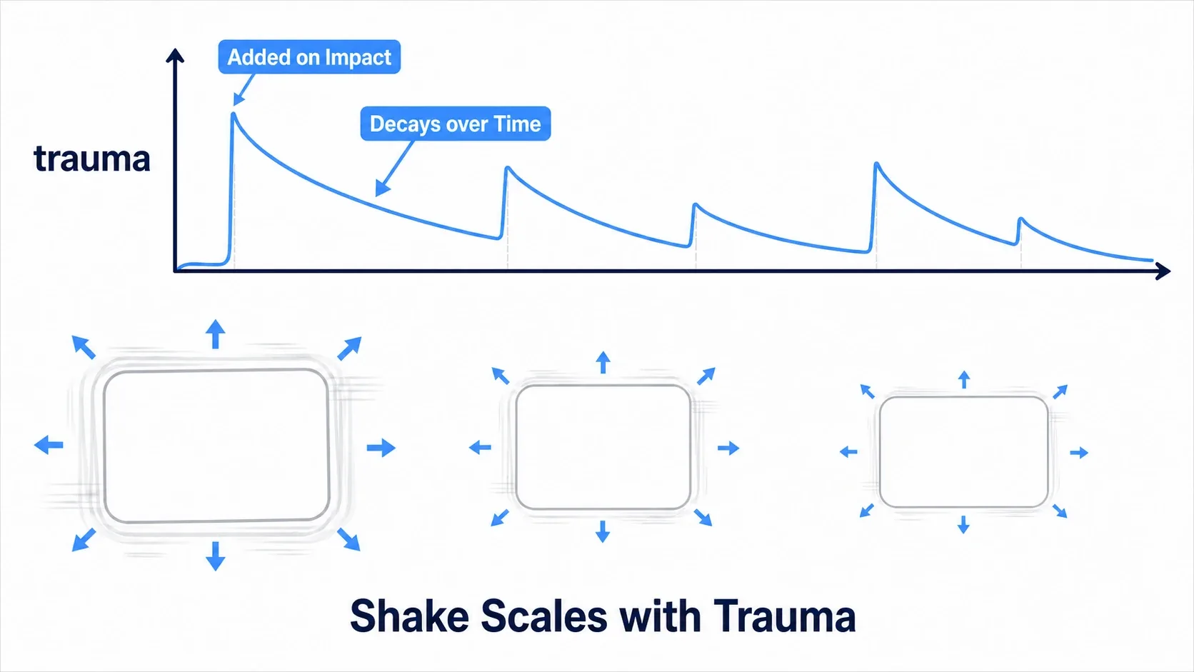 Trauma-based screen shake. The camera shake goes from large to small in proportion to a trauma value that spikes on impact and decays over time