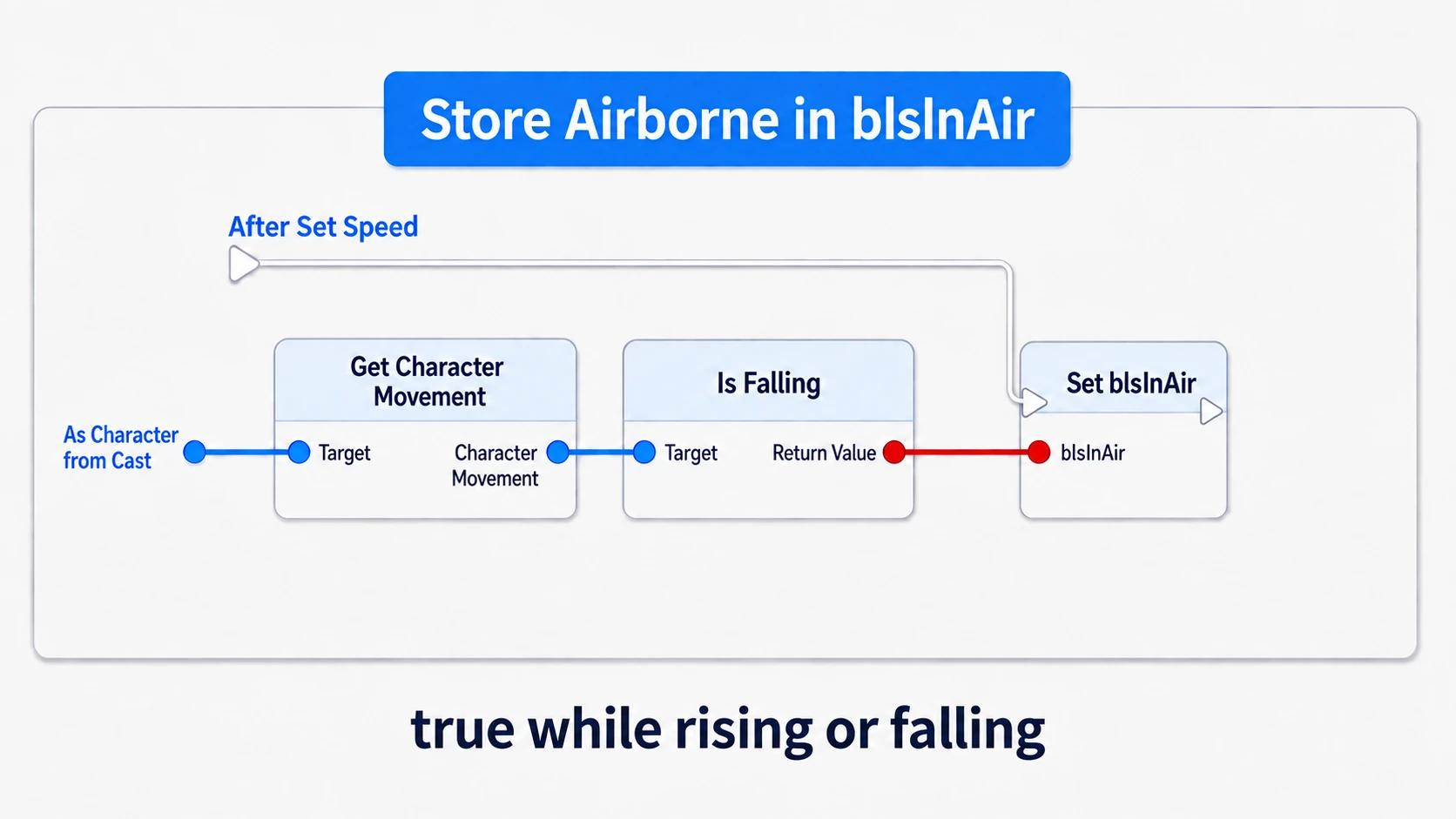Getting Is Falling from Character Movement and updating bIsInAir after Set Speed