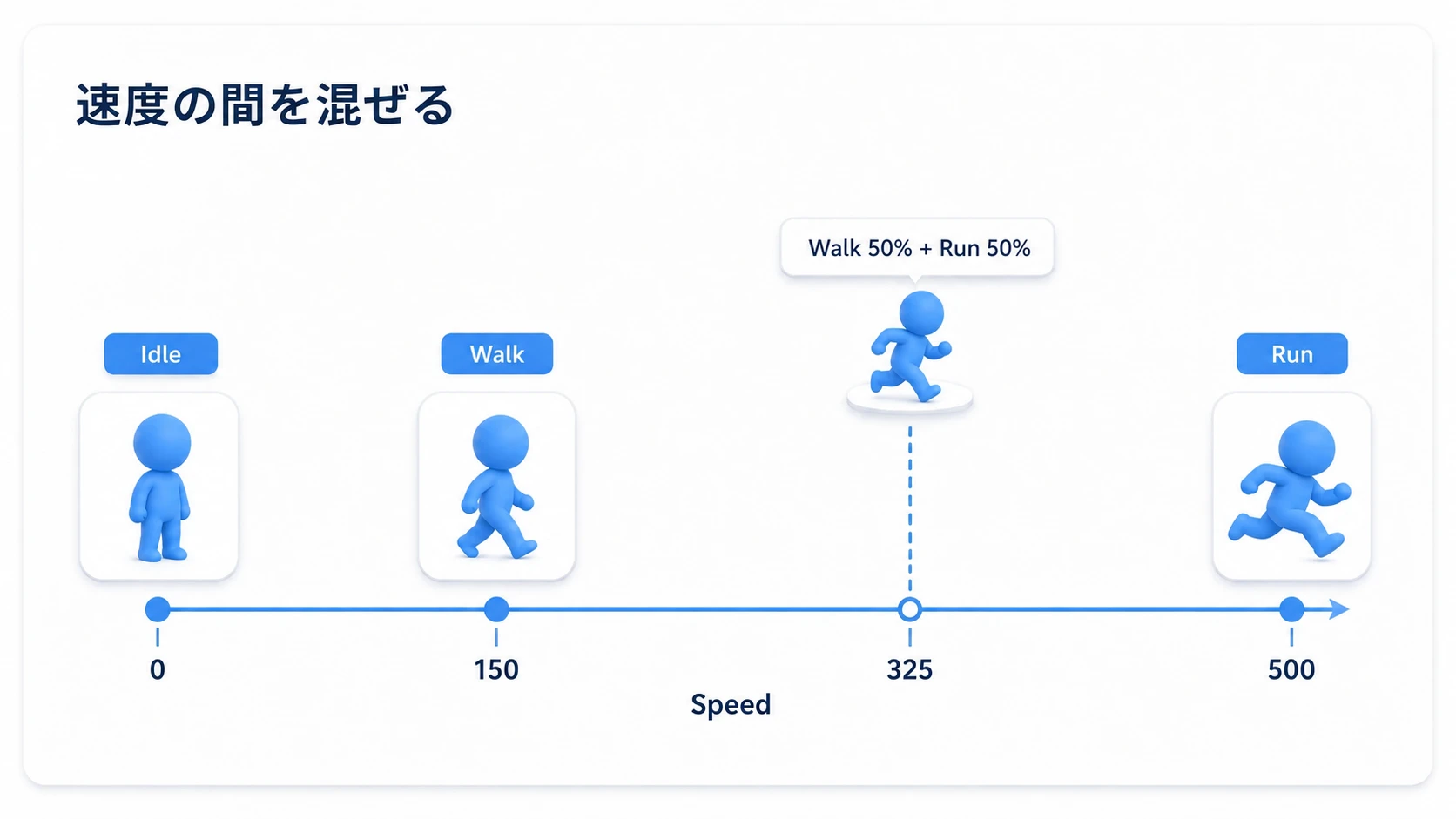 SpeedのサンプルはIdleが0、Walkが150、Runが500。325では歩きと走りの中間をプレビューする