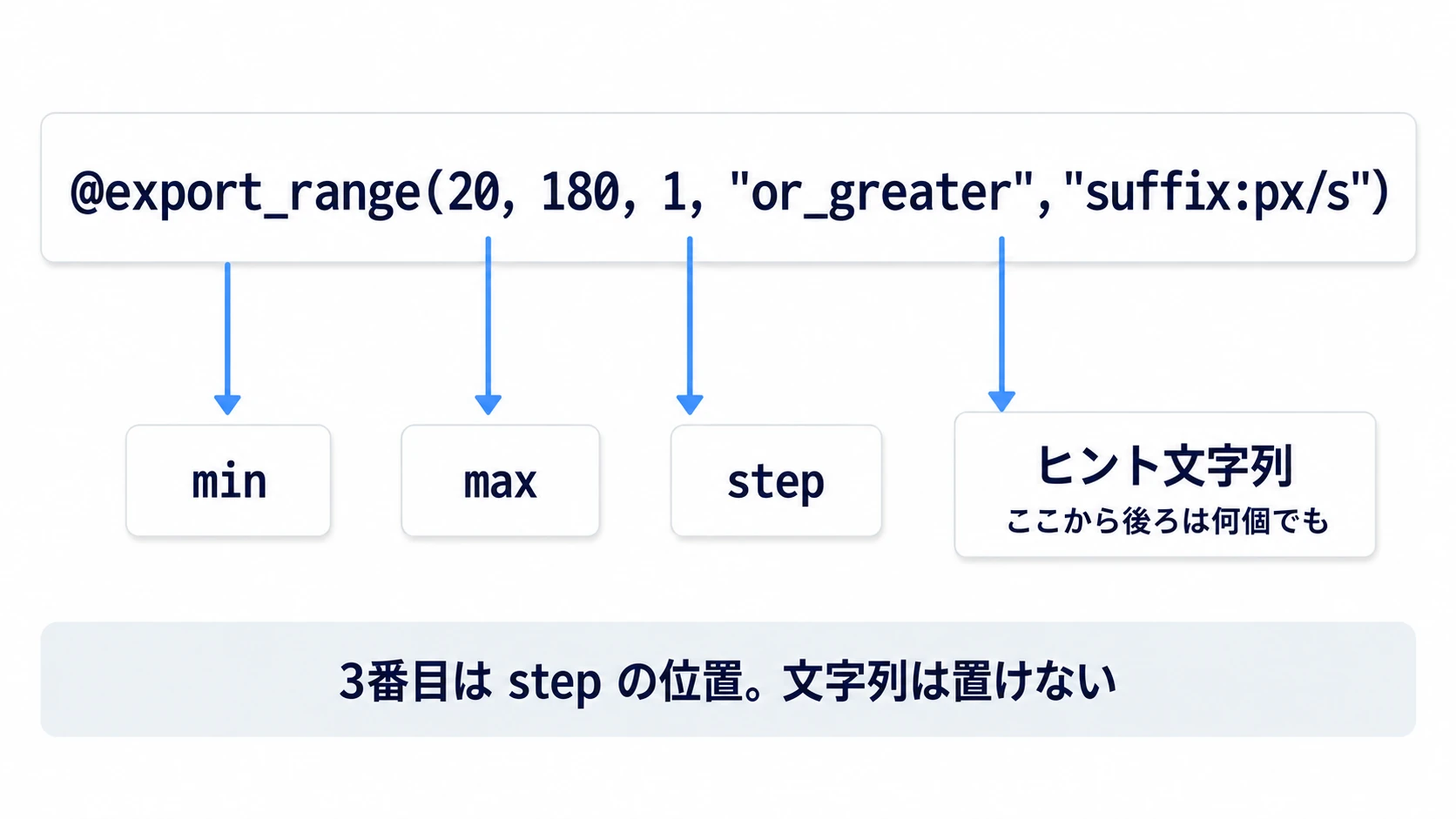 @export_rangeの引数は、min・max・stepの3つが位置で決まり、その後ろに引用符付きのヒント文字列が並ぶ
