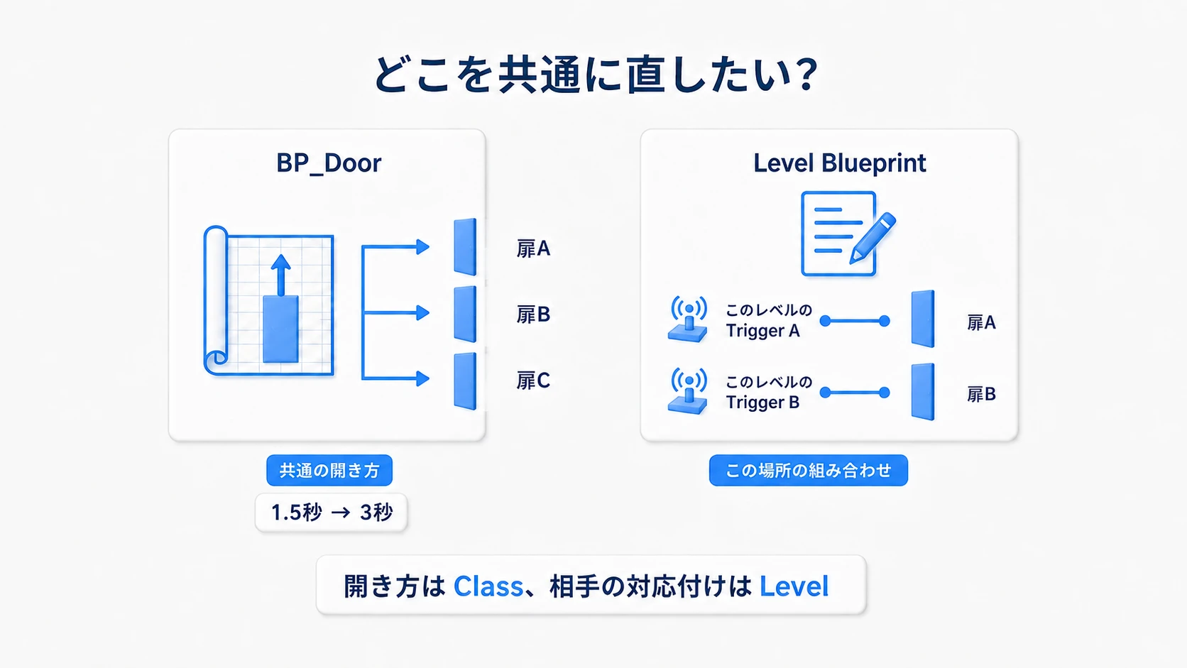 Blueprint Classで扉の開き方を共通にし、Level Blueprintでトリガーと各扉を対応付ける