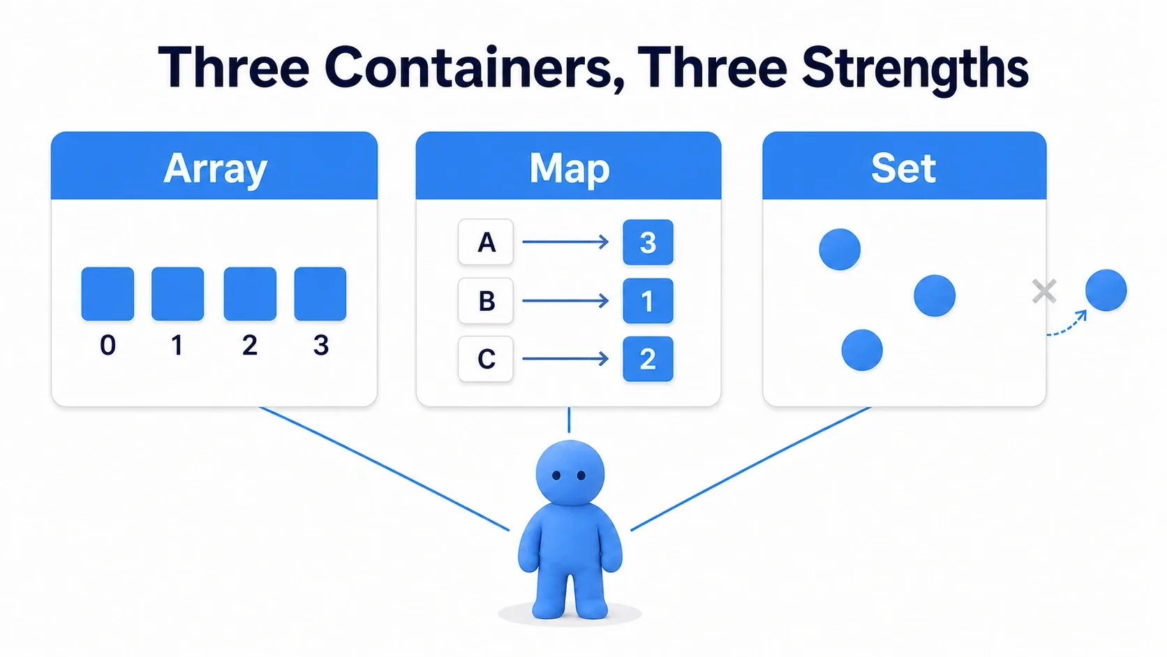 Three containers, Array, Set, and Map, shown side by side