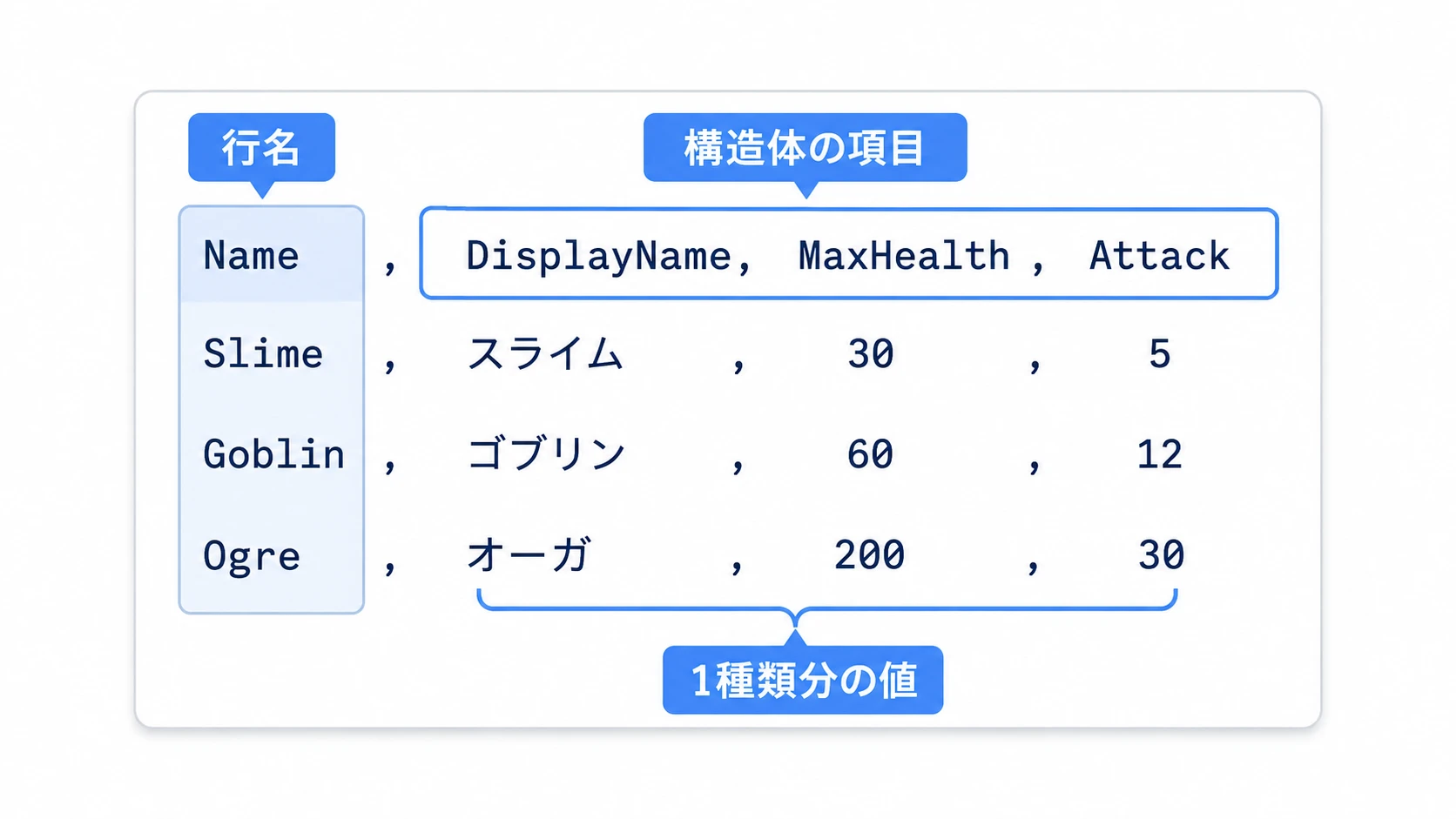 CSVの先頭列は行を探す名前、残りの3列は構造体の項目に対応する