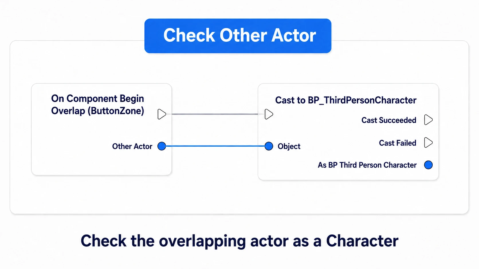 Wiring ButtonZone's Overlap exec and Other Actor into the Cast to confirm the entering Character