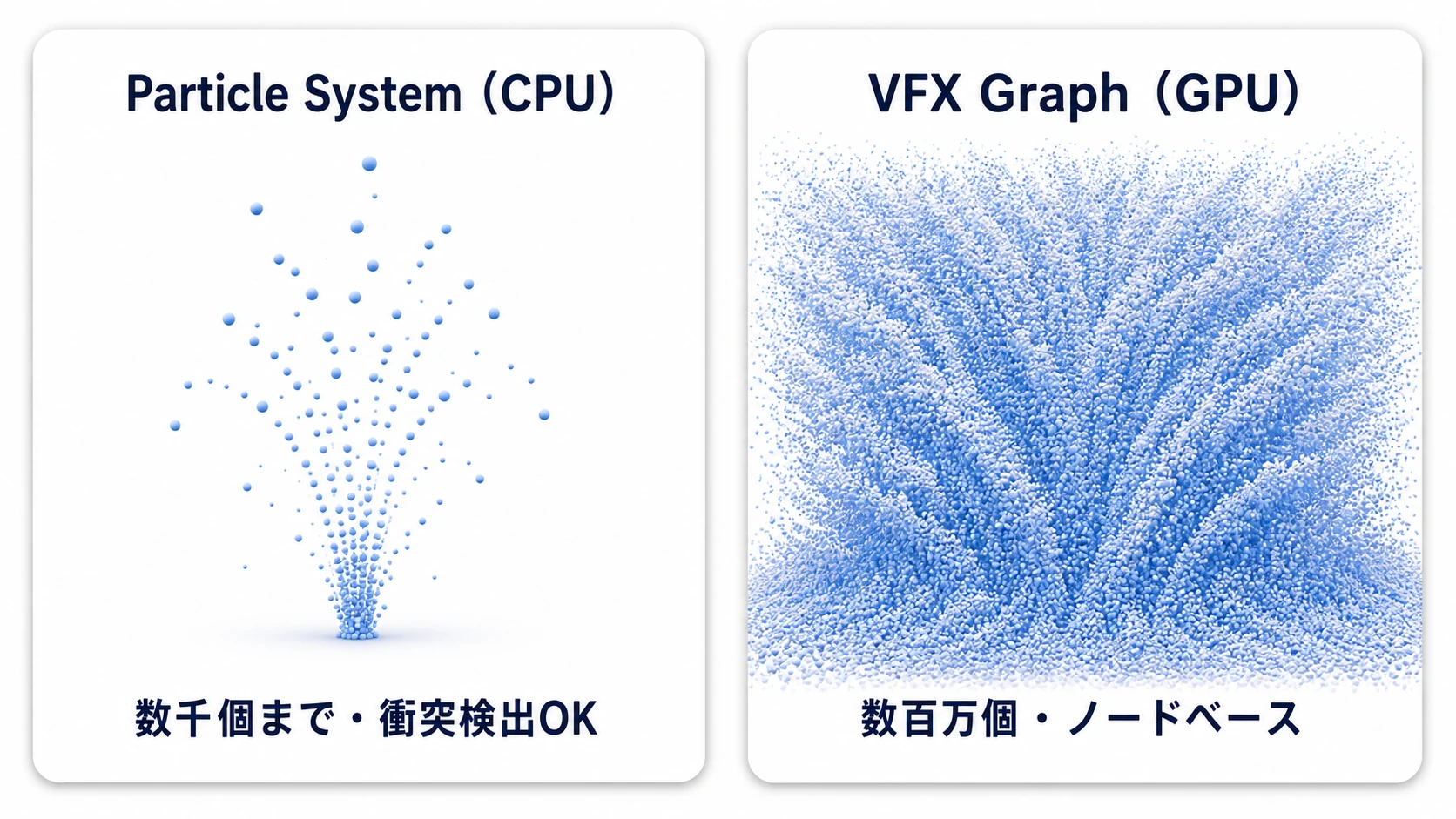 Particle SystemとVFX Graphの物量比較。Particle System（CPU）は数千個までで衝突検出が可能、VFX Graph（GPU）は数百万個の粒を圧倒的な密度で表示できる