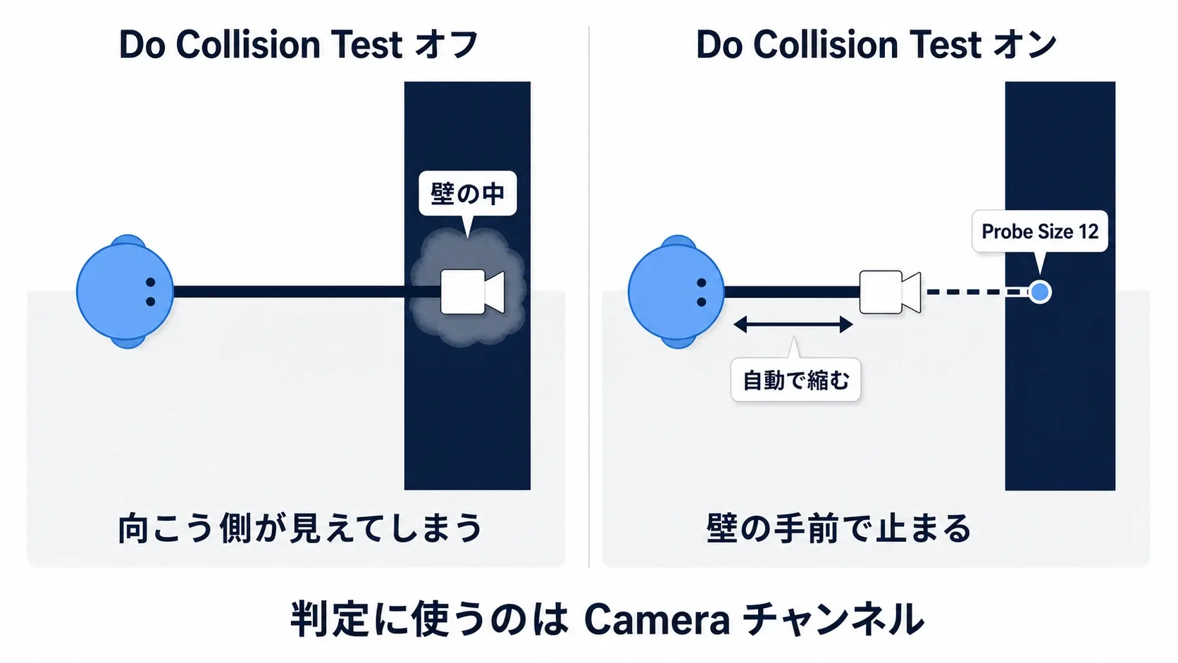 壁に近づいたとき、Do Collision Testがオフではカメラが壁の中へ入り、オンでは棒が縮んでキャラの手前に寄ることを示した対比図