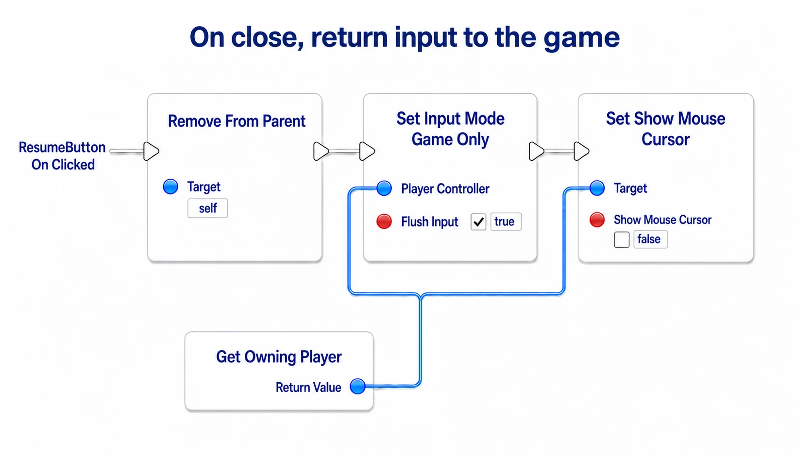 Removing the screen with the resume button, returning to Game Only, and hiding the cursor