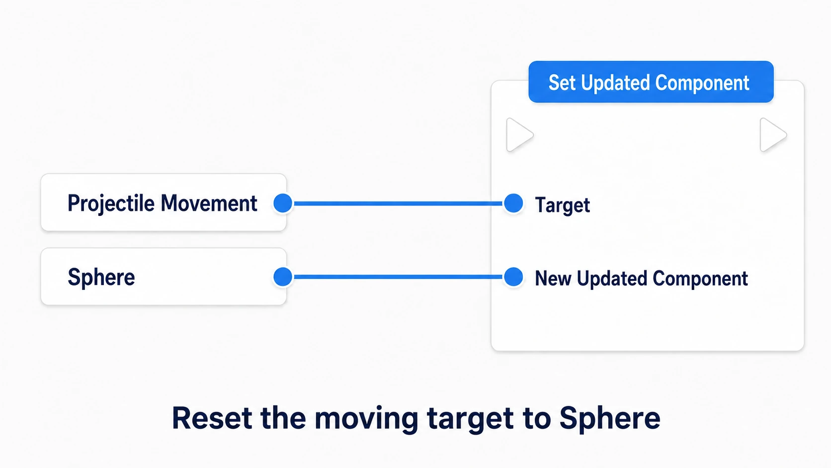 Re-specifying the root Sphere as Projectile Movement's moved component