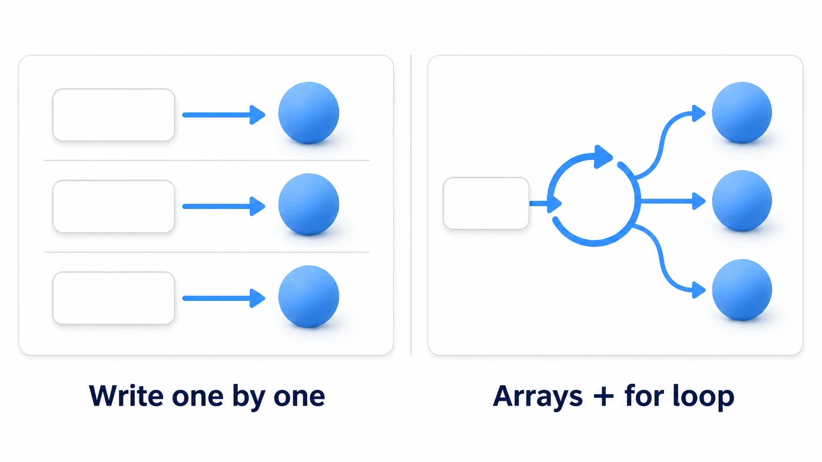 The difference between writing each one out, and gathering them with an array and a for loop