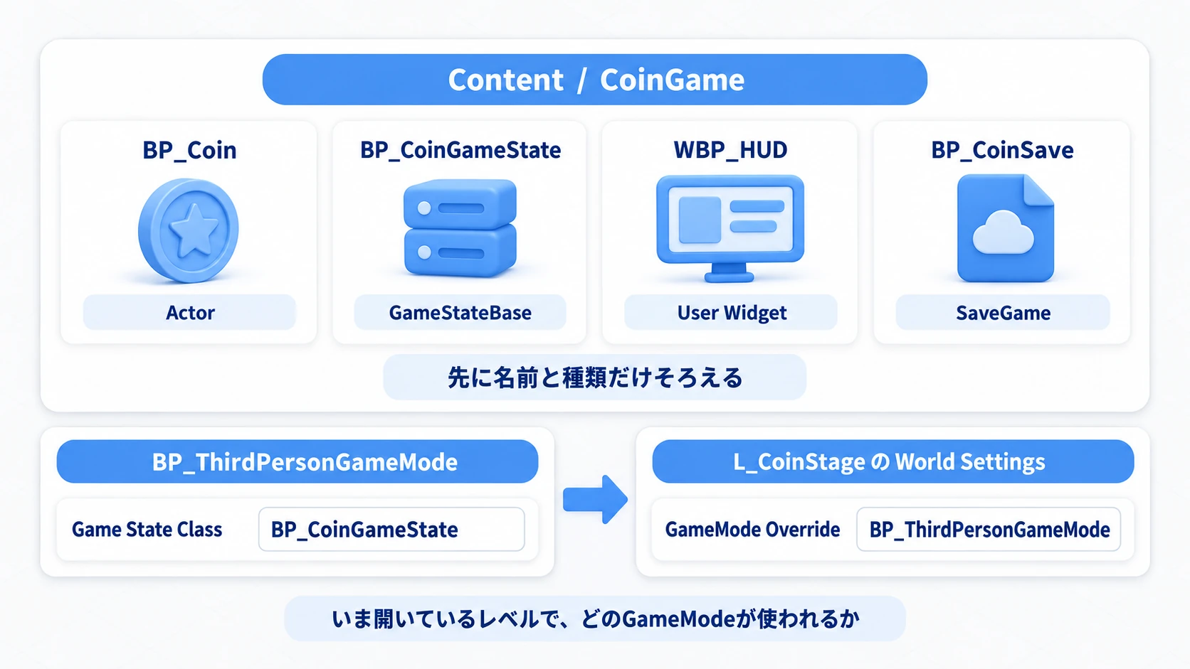 Content/CoinGameへ先に作る4つのアセットと、GameModeとWorld Settingsのつなぎ方