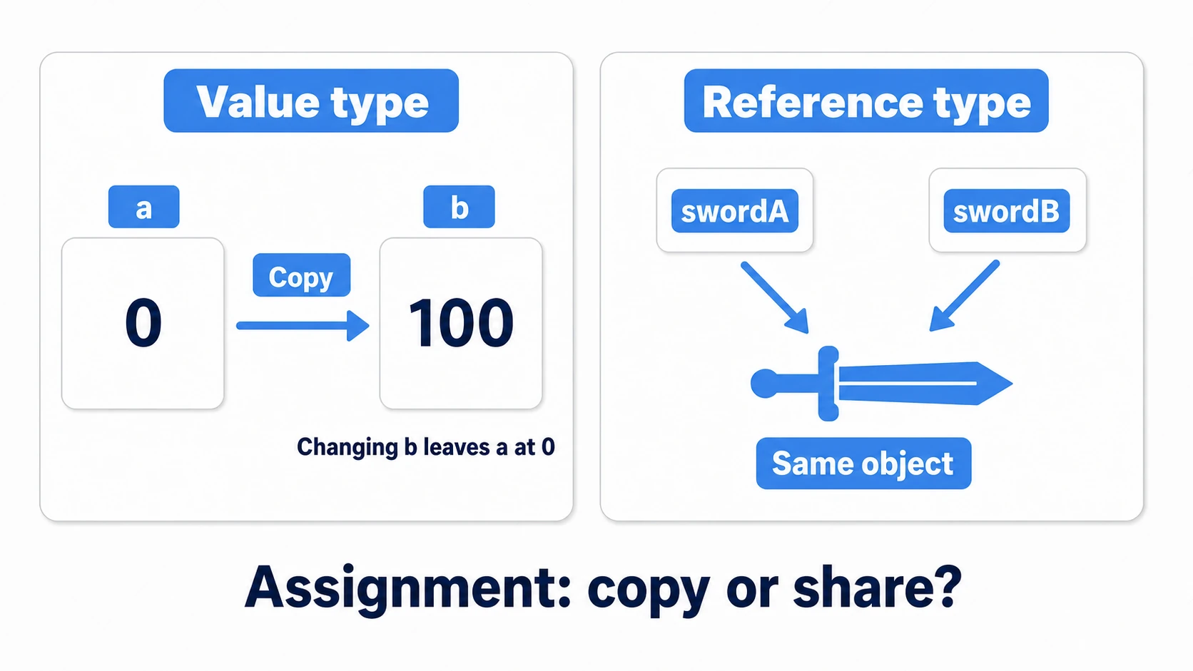 Comparison showing value types copied into separate boxes on assignment, while reference types end up with two variables pointing at one object