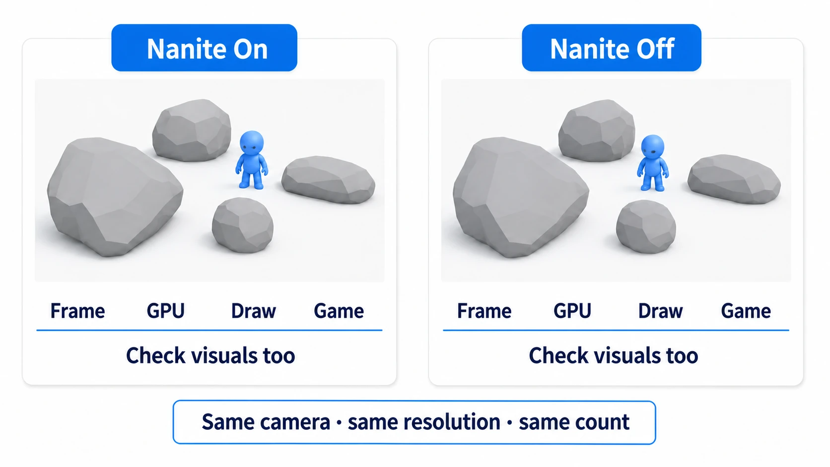 Comparing processing time and appearance with Nanite on and off at the same camera position, resolution, and object count